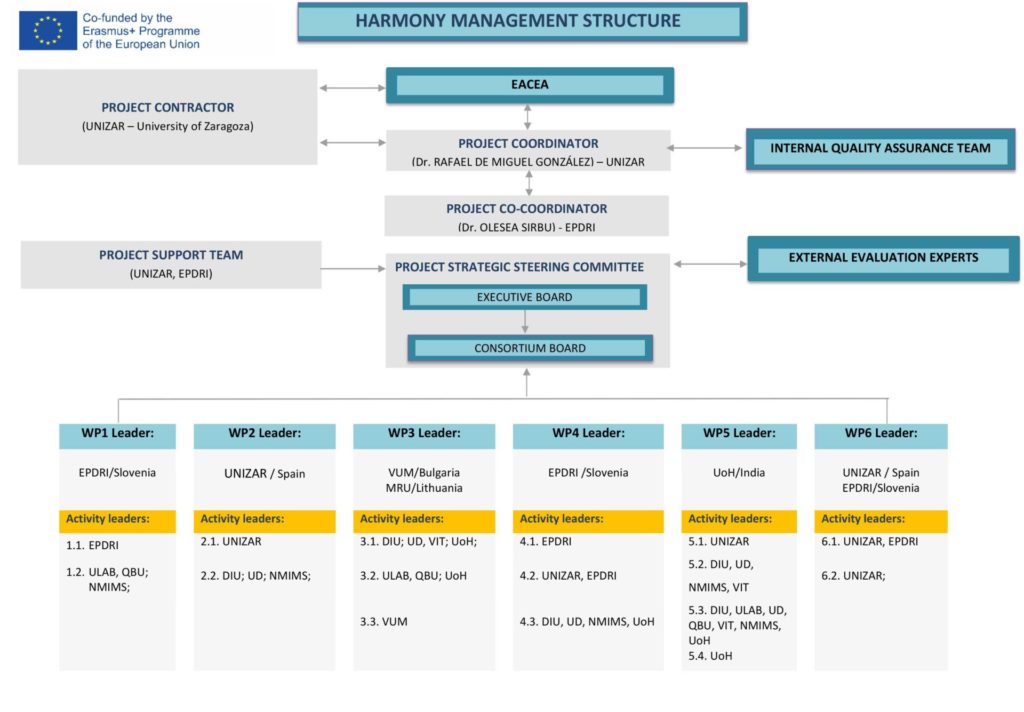 Management structure